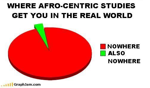 Euro-Centric v.s. African Center artwork